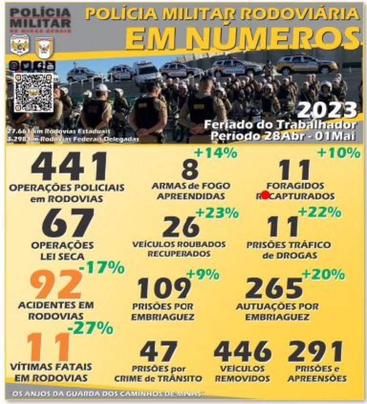 PMRv prende 109 por embriaguez no Feriado do Trabalhador