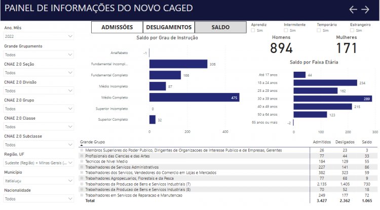 OPORTUNIDADES - Mais emprego para as mulheres