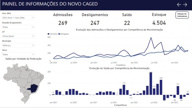 EMPREGO - Saldo volta a ser positivo em maio