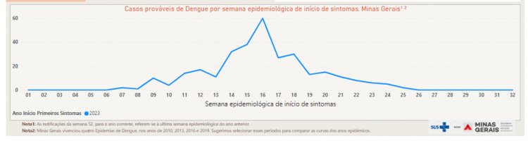 MORTES POR DENGUE - Número é 155% maior  do que o de 2022