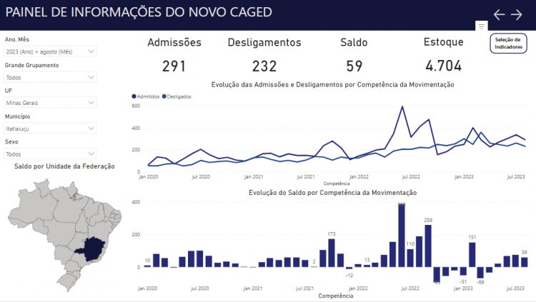 CENÁRIO POSITIVO - 59 novas vagas de emprego em agosto