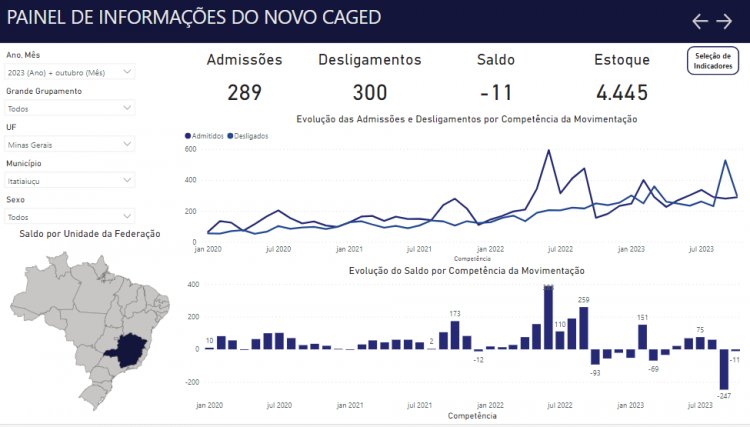 Cenário em recuperação em outubro