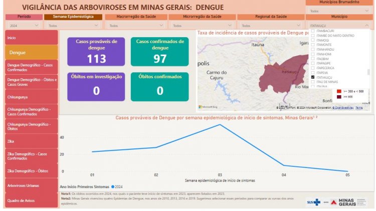 Itatiaiuçu registra 97 casos confirmados de dengue