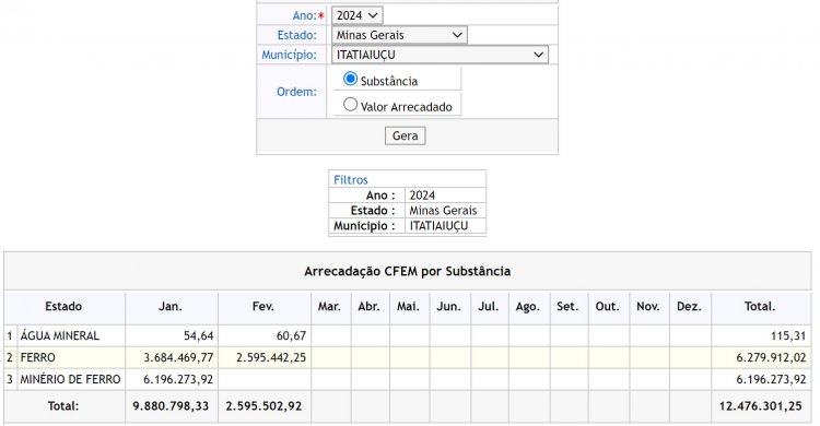 Itatiaiuçu recebe mais de R$ 2,5 milhões da CFEM