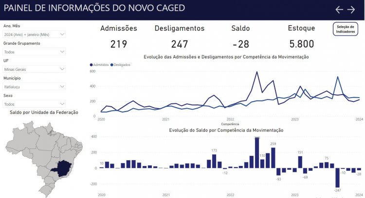 CAGED - Ano começa com saldo negativo
