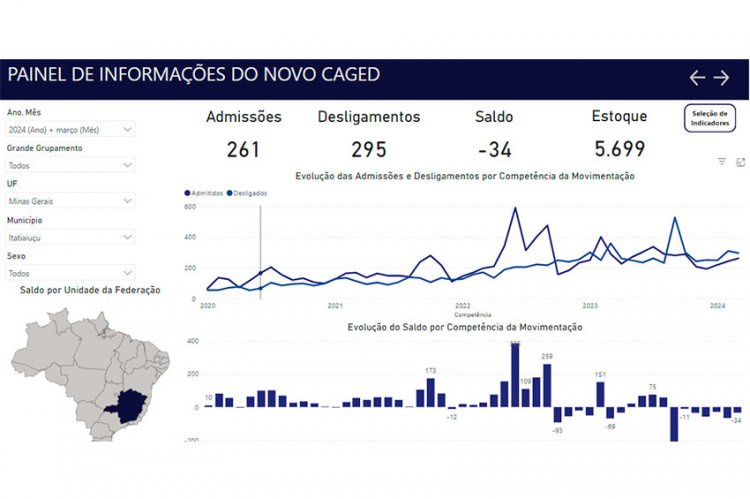 Saldo negativo no primeiro trimestre