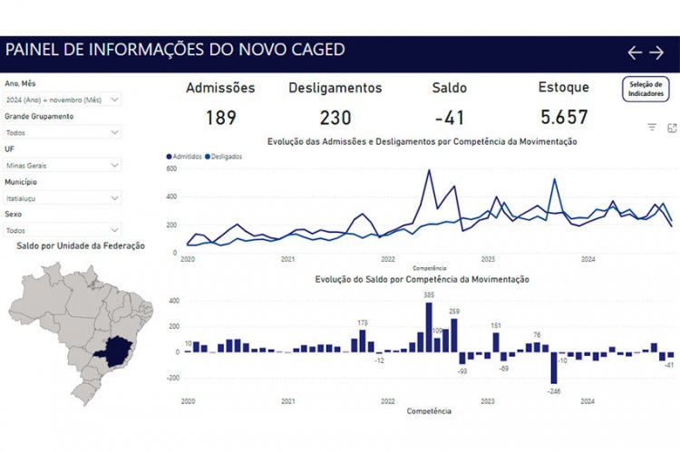 CARTEIRA ASSINADA - Mais de 5 mil trabalhadores ativos em novembro