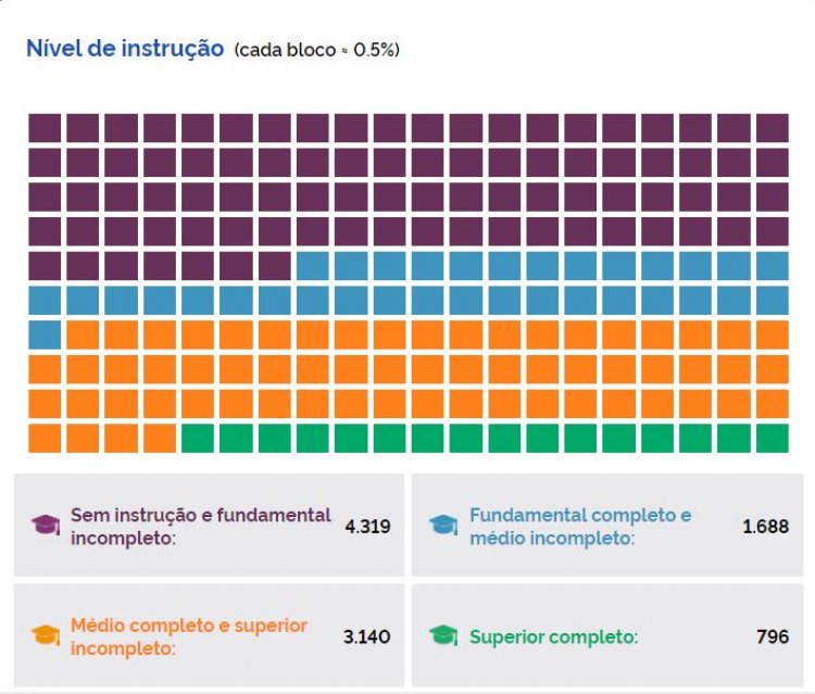 IBGE 2022 - Apenas 8% possuem ensino superior completo em Itatiaiuçu