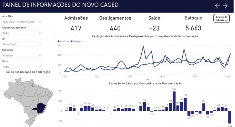 CARTEIRA ASSINADA - Caged registra saldo negativo em fevereiro
