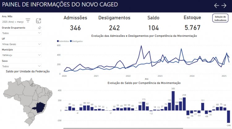 CARTEIRA ASSINADA - Saldo positivo no mês de março