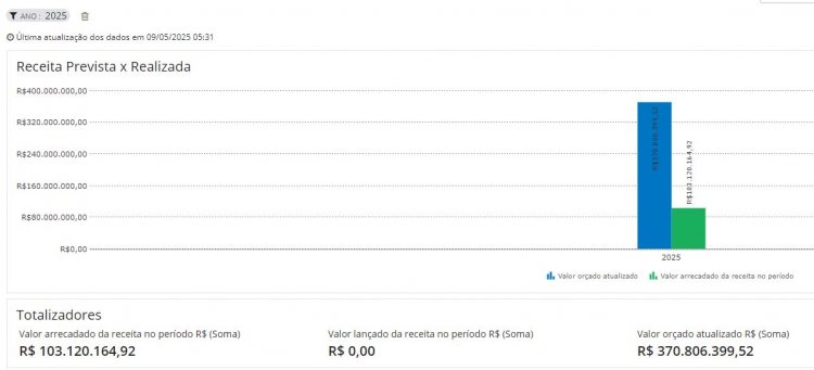Itatiaiuçu já arrecadou 27% do previsto