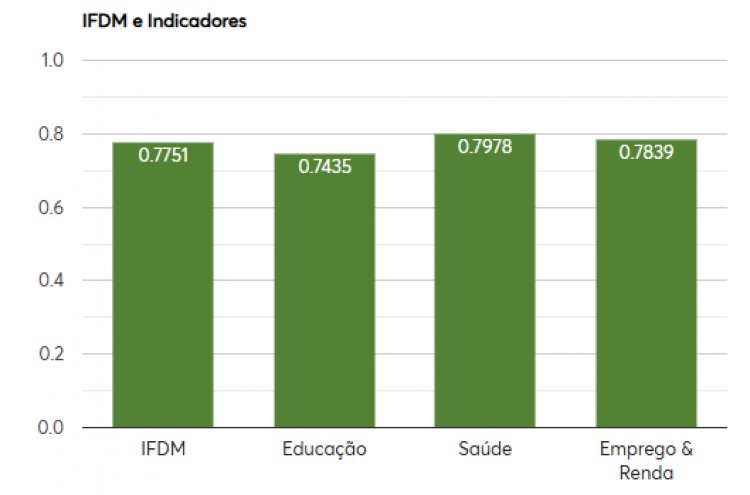 ÍNDICE FIRJAN - Itatiaiuçu ocupa 16° lugar  no ranking estadual de saúde