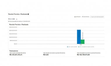 ARRECADAÇÃO MUNICIPAL - Município alcança cerca de 30,7% do  orçamento total previsto