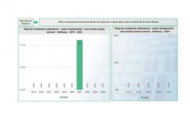 ENSINO FUNDAMENTAL E MÉDIO - Busca ativa zera abandono, mas etapa final preocupa
