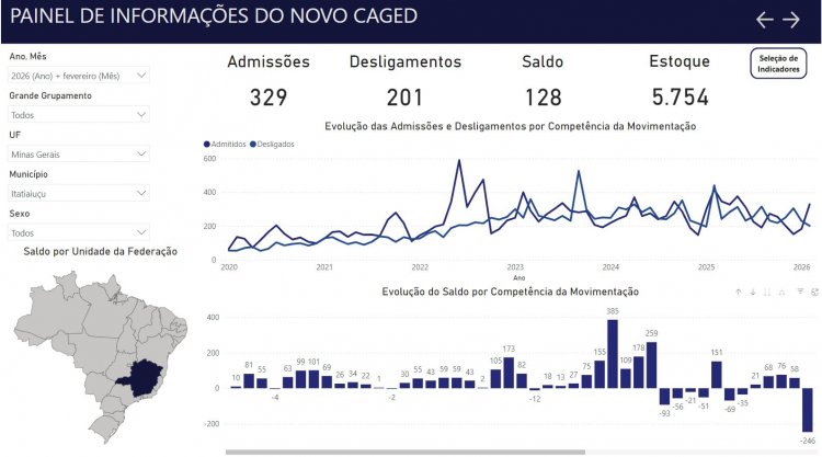 EMPREGOS EM FEVEREIRO - Itatiaiuçu registra saldo positivo