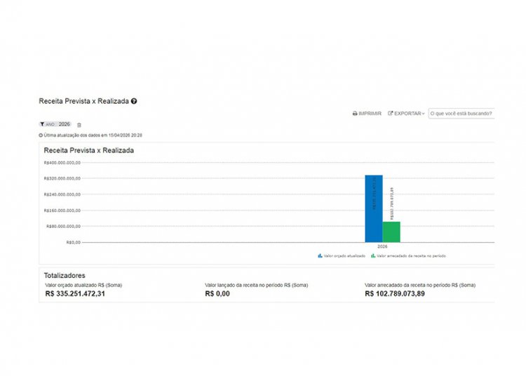 ARRECADAÇÃO MUNICIPAL - Município alcança cerca de 30,7% do  orçamento total previsto