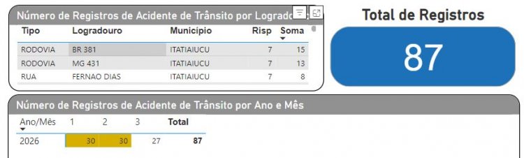 TRÂNSITO EM ITATIAIUÇU - Média de um acidente por dia