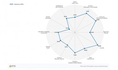 ÍNDICE DE PROGRESSO SOCIAL 2026 - Município é o 340° de Minas
