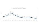 SEGURANÇA PÚBLICA - Menos crimes violentos, mais violência contra mulheres