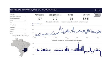 EMPREGO FORMAL - Cidade fecha maio com saldo negativo