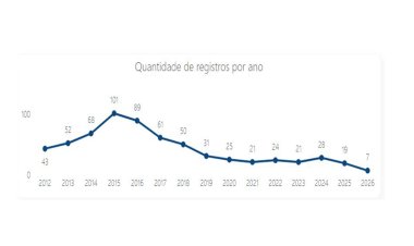 SEGURANÇA PÚBLICA - Menos crimes violentos, mais violência contra mulheres