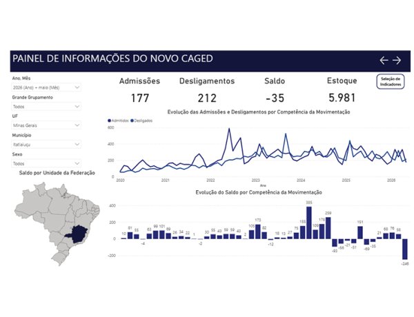 EMPREGO FORMAL - Cidade fecha maio com saldo negativo