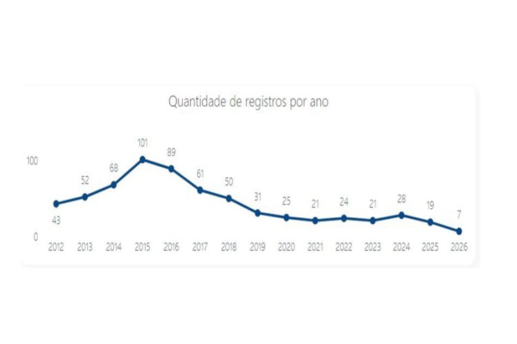SEGURANÇA PÚBLICA - Menos crimes violentos, mais violência contra mulheres