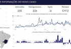 Cidade inicia segundo semestre com saldo negativo