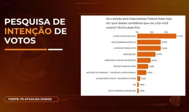 Pesquisa aponta Gláucia Santiago na liderança para deputada federal em Itaúna