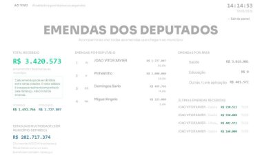 Itatiaiuçu recebe R$ 3,4 milhões em emendas parlamentares