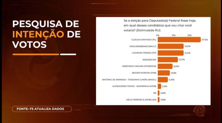 Pesquisa aponta Gláucia Santiago na liderança para deputada federal em Itaúna