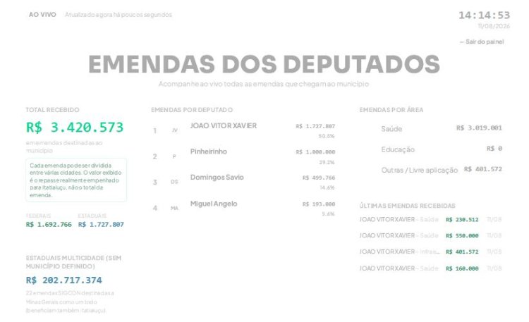 Itatiaiuçu recebe R$ 3,4 milhões em emendas parlamentares