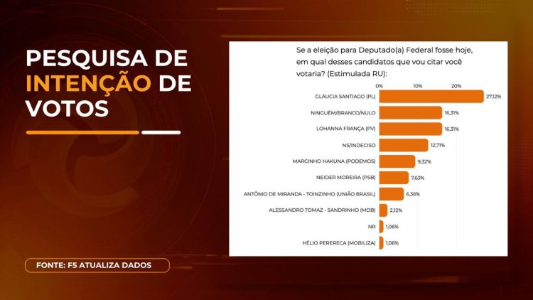 Gláucia Santiago na liderança para deputada federal em Itaúna