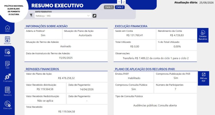 LEI ALDIR BLANC - Itatiaiuçu ainda não utilizou recursos do segundo ciclo