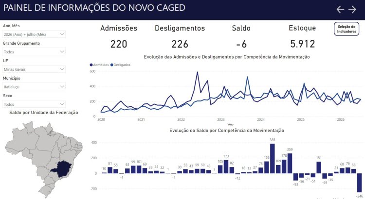 Cidade inicia segundo semestre com saldo negativo
