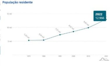 Itatiaiuçu se aproxima de 14 mil habitantes em 2026