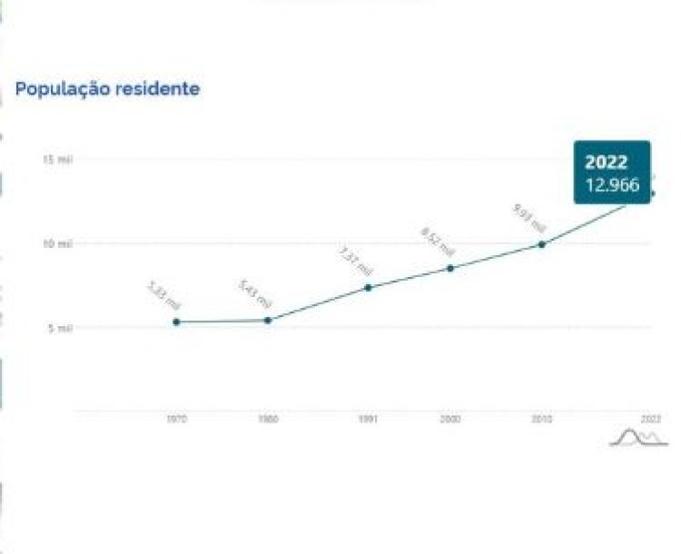 Itatiaiuçu se aproxima de 14 mil habitantes em 2026