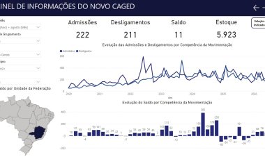EMPREGOS - Cidade registra saldo positivo em agosto