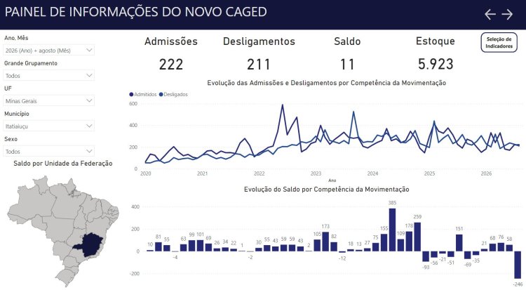 EMPREGOS - Cidade registra saldo positivo em agosto