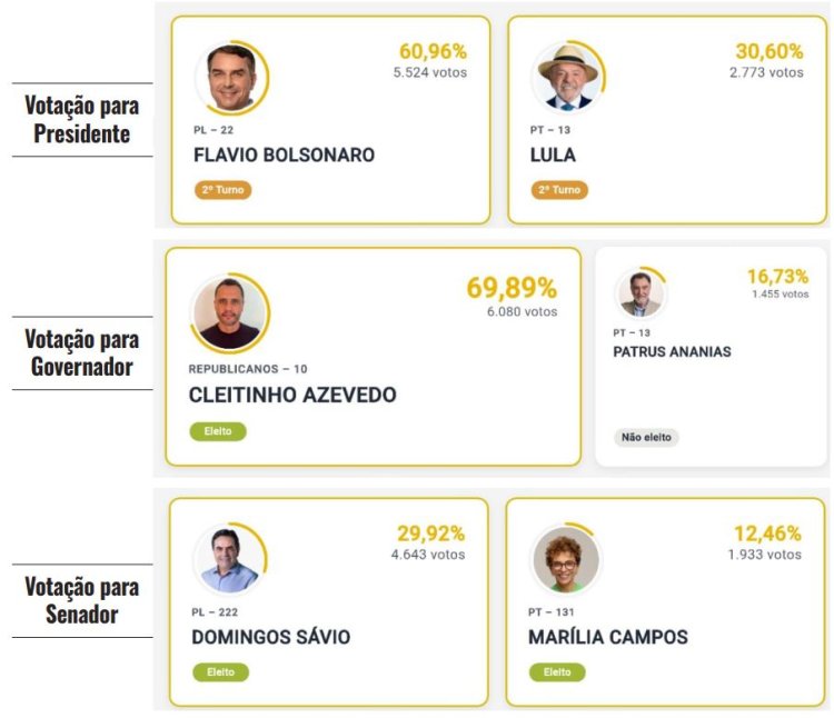 O que mudou no eleitorado  de Itatiaiuçu em quatro anos?